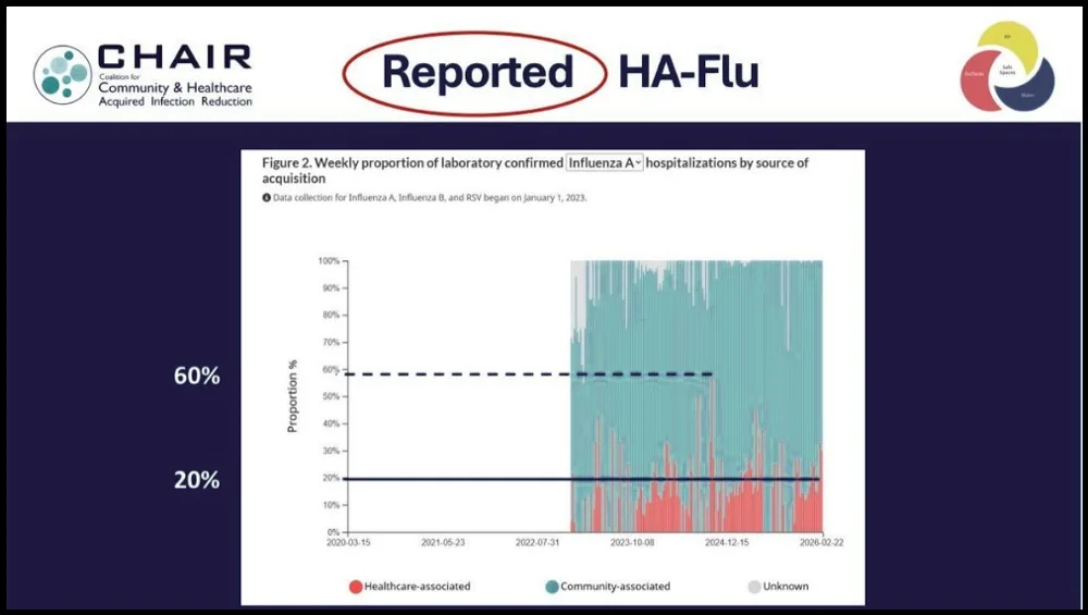 Reported healthcare-associated influenza hospitalizations
